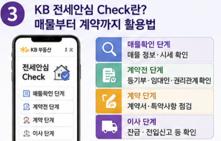 KB 전세안심 Check란? 매물부터 계약까지 활용법