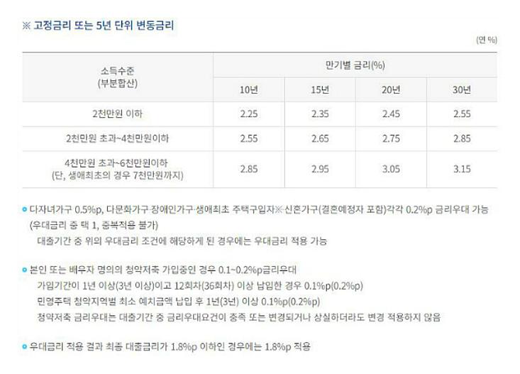 생애최초 디딤돌대출