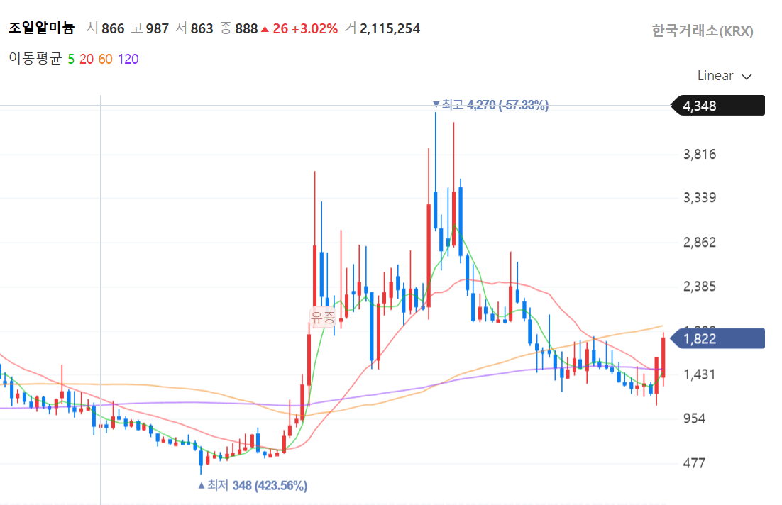 알루미늄 공급난 수혜주 TOP 3 및 전망