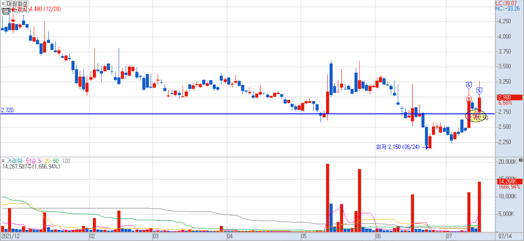 대원화성 일봉 차트