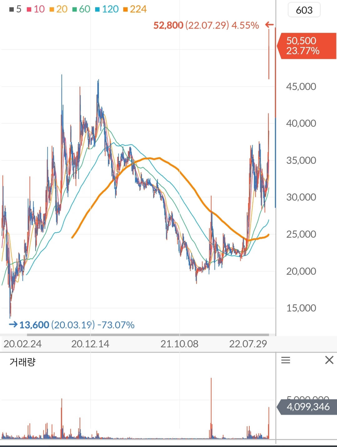 현대에너지솔루션 주가 차트
