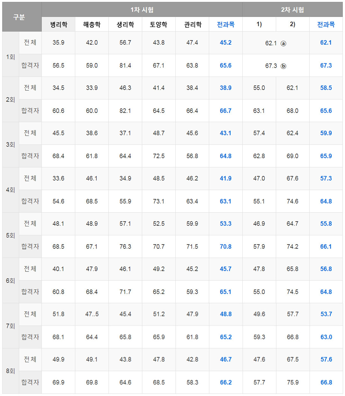 필기 과목별 평균점수