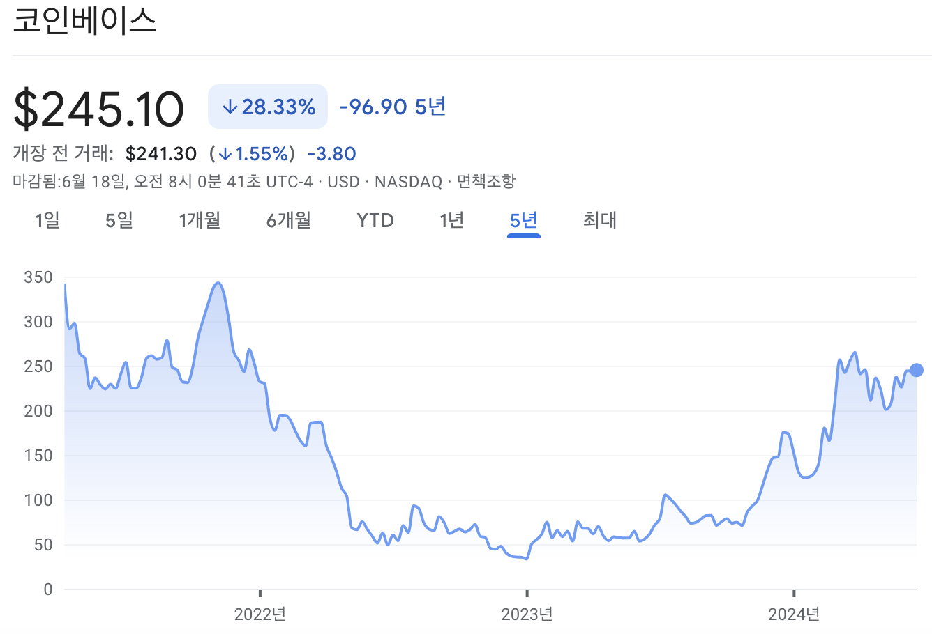 코인베이스 주가 차트