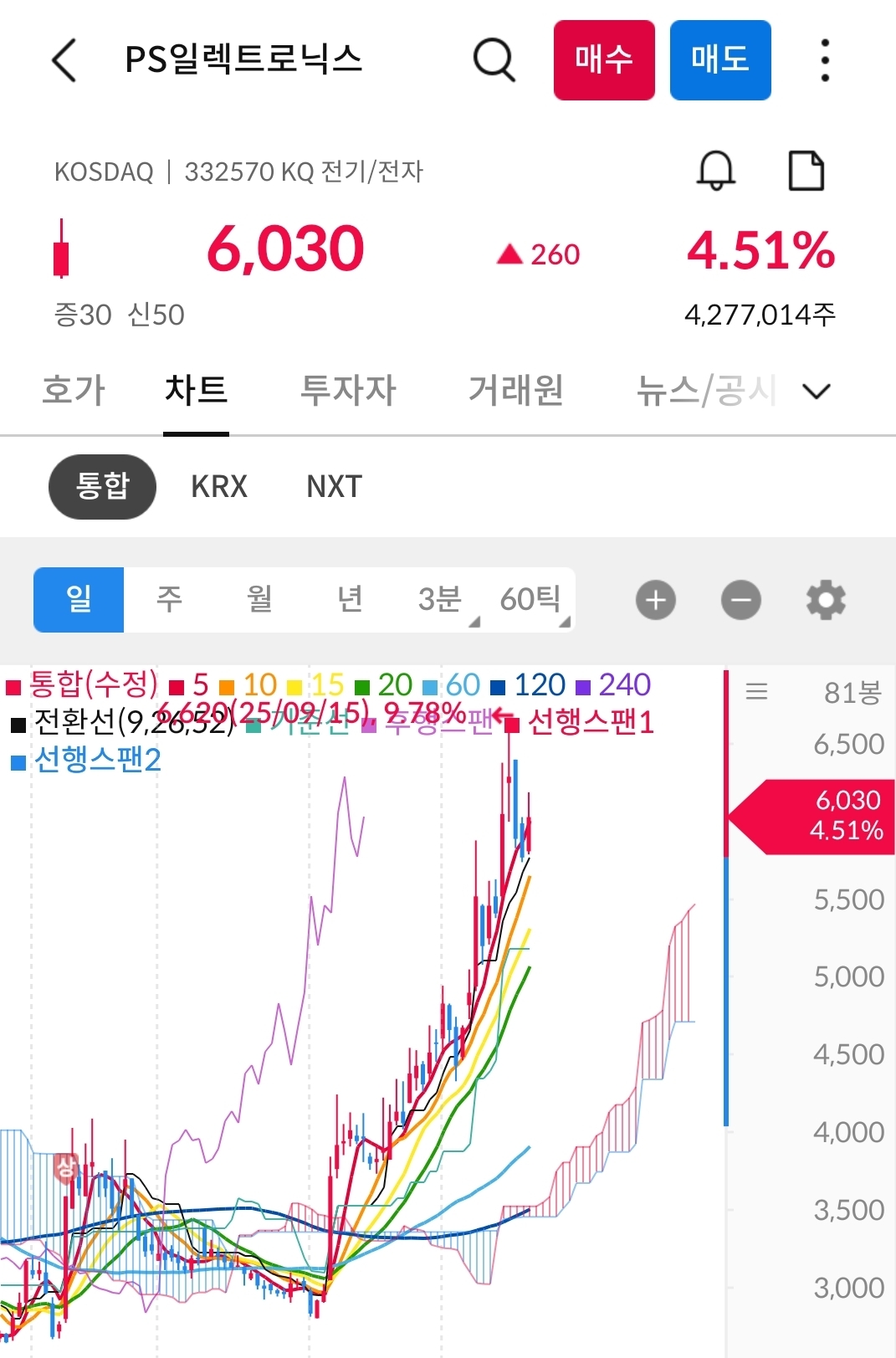 PS일렉트로닉스 차트 사진 출처 : 삼성증권 Photo Credit : Samsung Securities