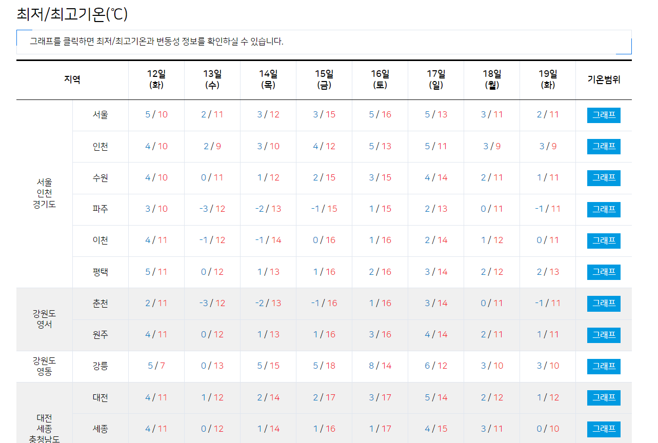 2024년 4월달 주간별 서울 날씨 예보