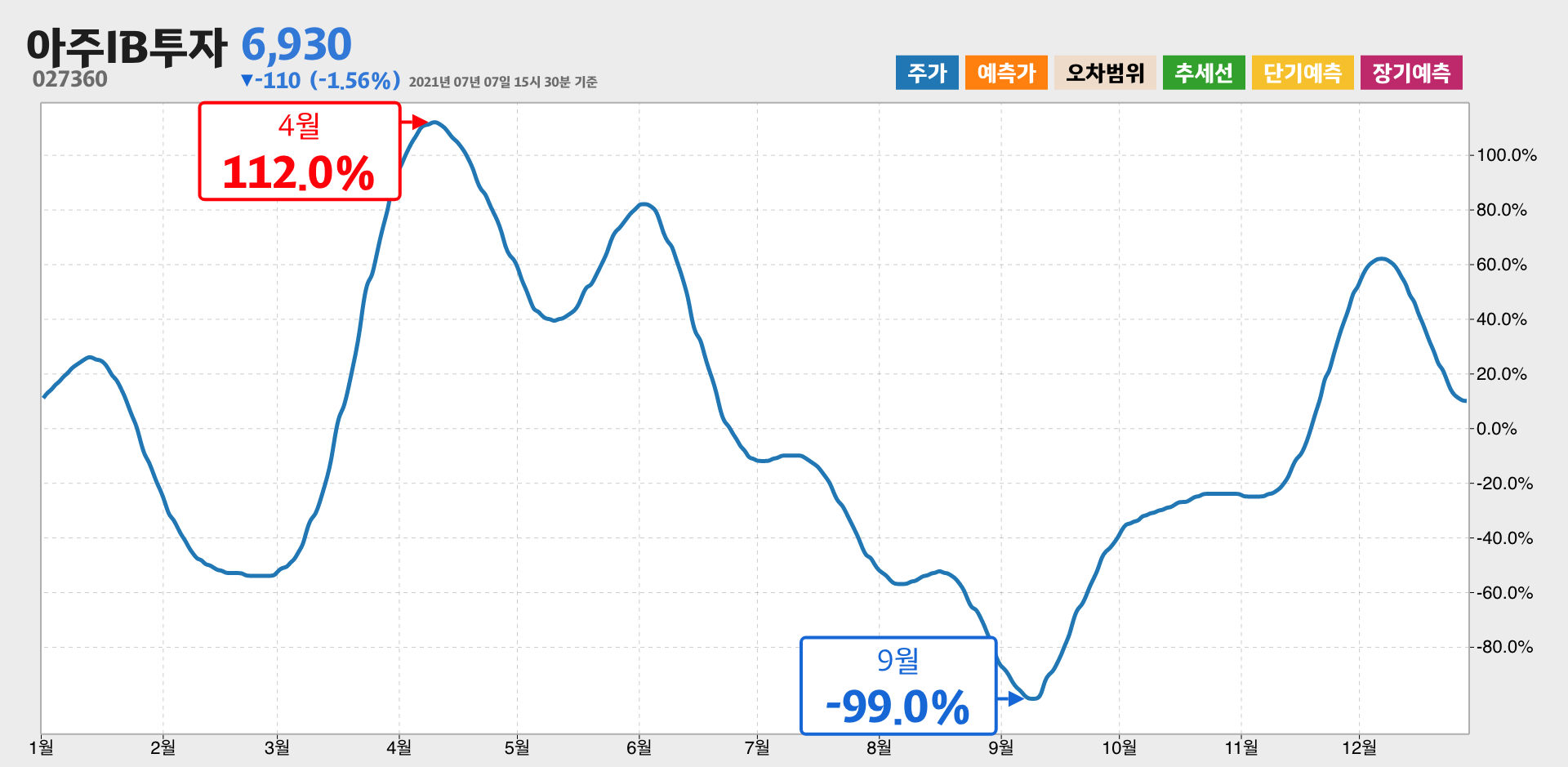 아주IB투자 1년간 통계