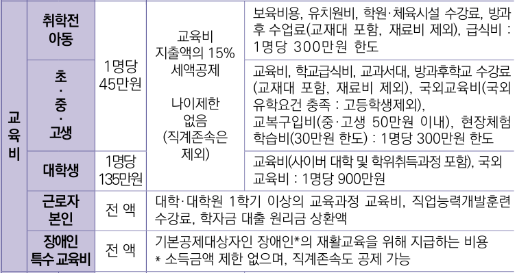 교육비 세액공제