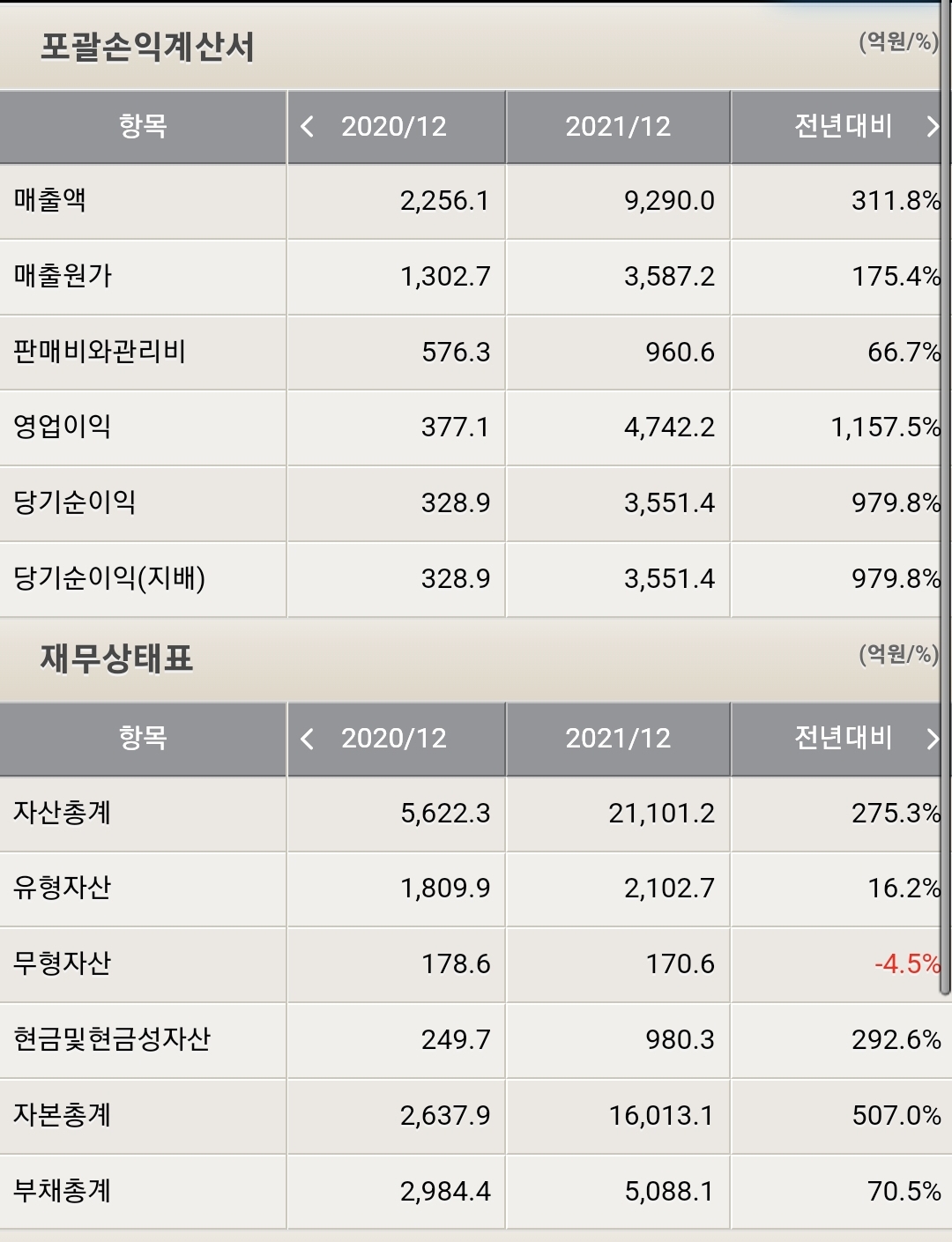 SK바이오사이언스 재무 종합표