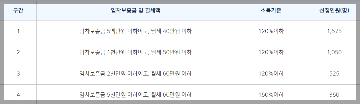 서울월세지원