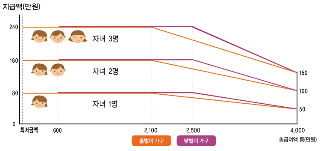 자녀장려금 지급액 기준_출처 : 국세청