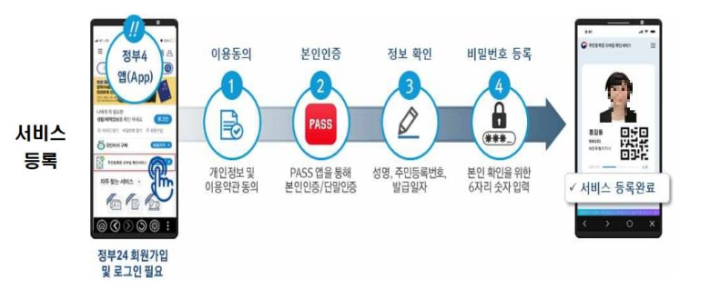 모바일 주민등록증 확인 서비스