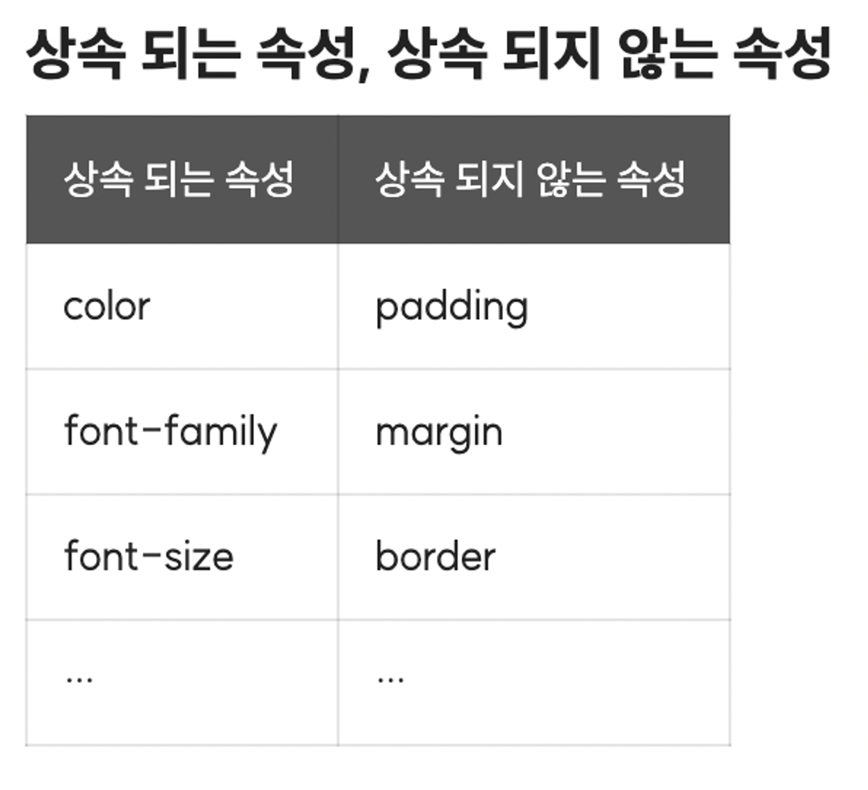상속되는 속성&#44; 상속 되지 않는 속성