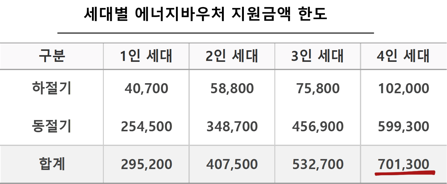 세대별 에너지바우처 지원금액 한도