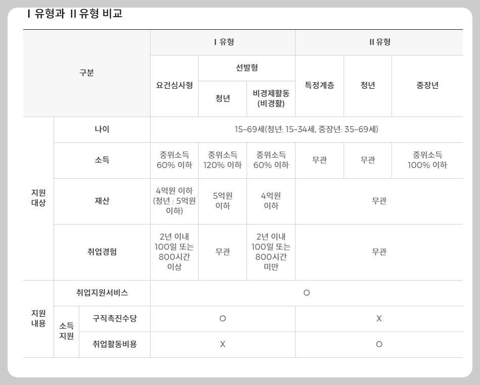 국민취업지원제도 지원내용