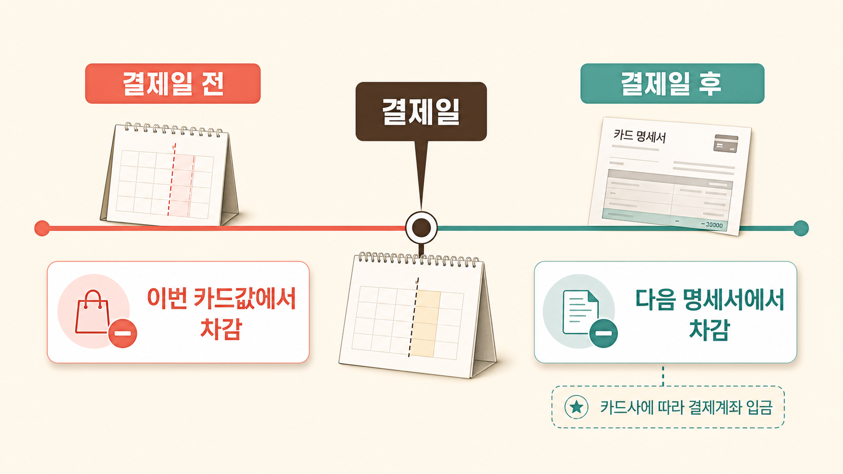 카드 결제일 전 취소는 이번 카드값에서, 결제일 후 취소는 다음 명세서에서 차감되는 위치를 비교한 타임라인