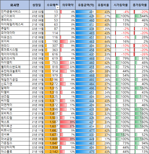 유통금액 400억대 공모주 상장일 성과