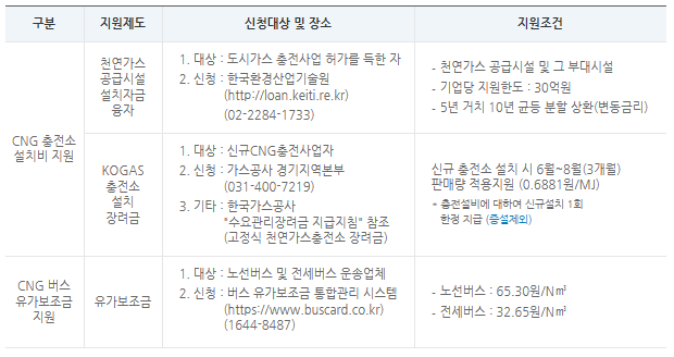 CNG-지원제도-표