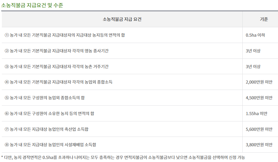 소농직불금 지급요건