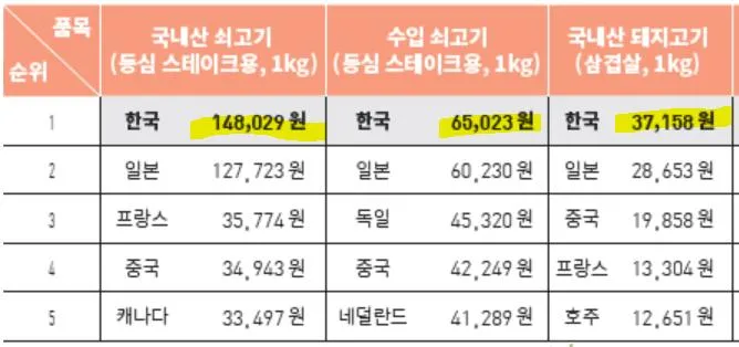 소고기 부위별 가격 총정리 고기 살 땐 이거만 보면 되는 구매 가이드_1