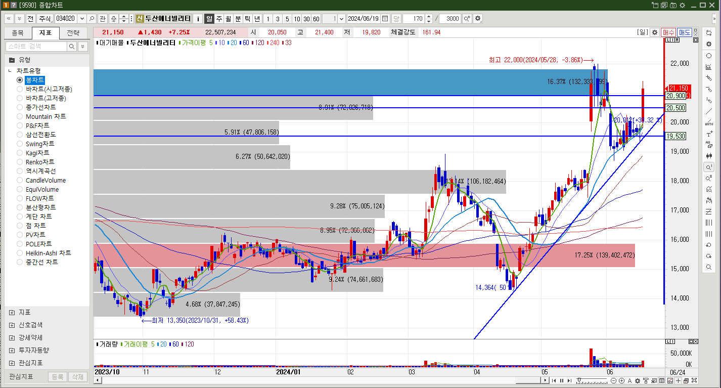 두산에너빌리티 주가 일봉차트