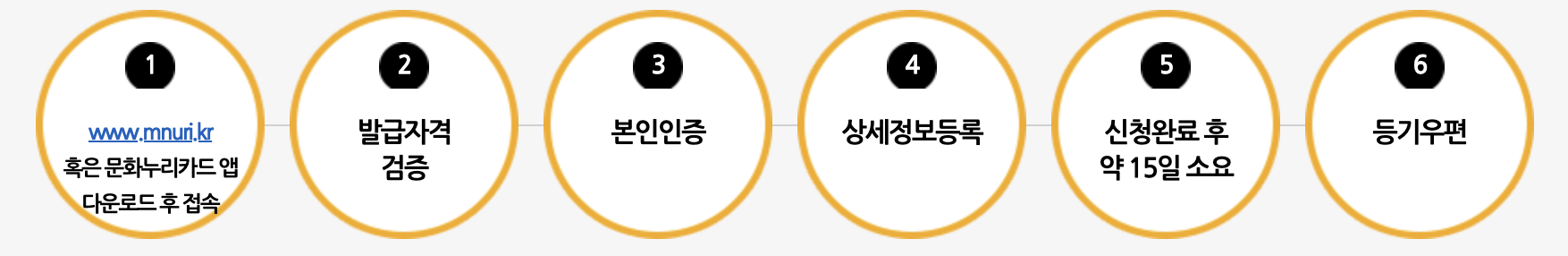 문화누리 카드 지원대상 및 발급방법과 이용방법