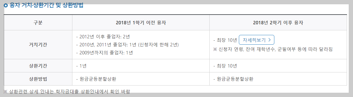 융자-거치/상환기간-상환방법