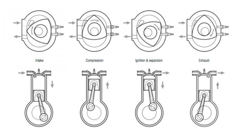 이 사진은 로터리 기관의 작동 과정을 설명한 사진입니다
