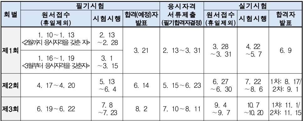 전기산업기사 시험일정