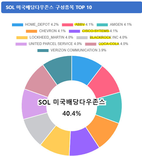 미국 etf 추천