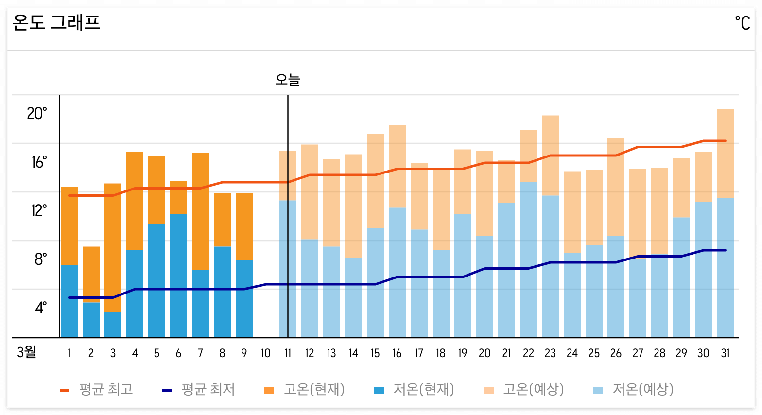 나가사키 3월 날씨 및 옷차림