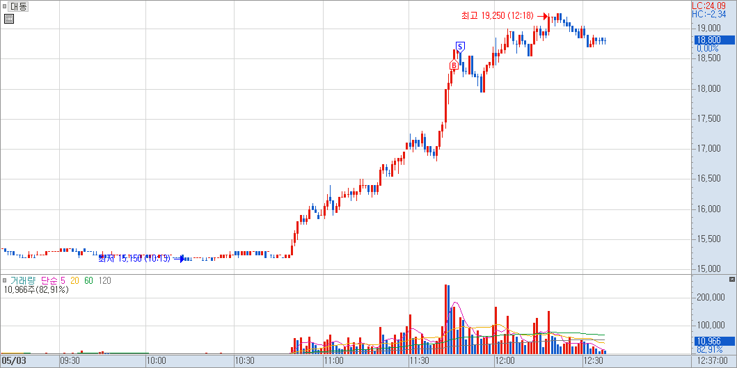대동 분봉 차트