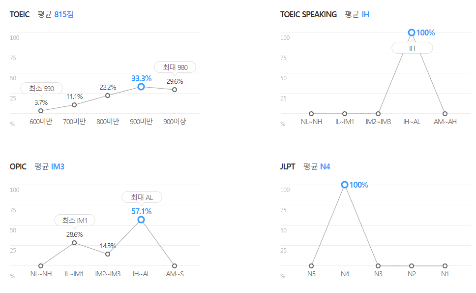 DB하이텍-연봉-스펙