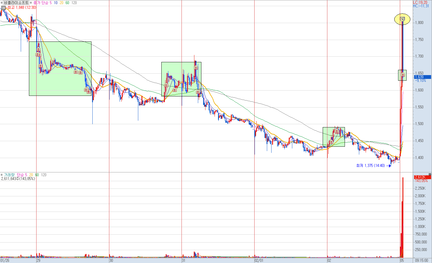 비플라이소프트 분봉 차트 1)