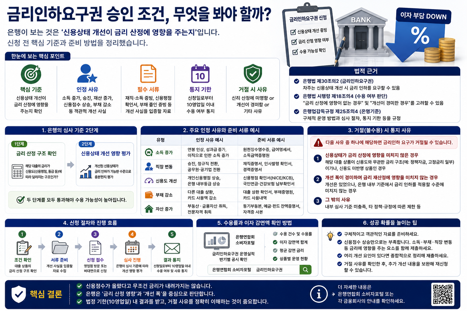 금리인하요구권 승인 조건, 신용점수 상승과 10영업일