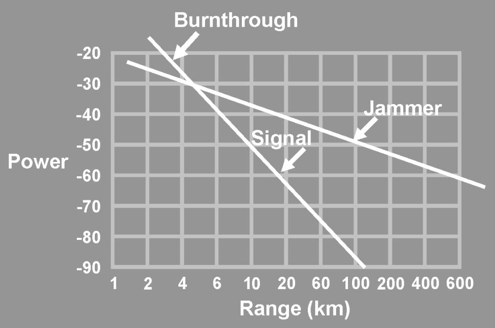 거리에 따른 레이다 수신 전력