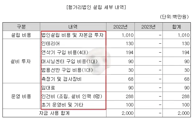 헝가리 법인 관련 자금 사용계획