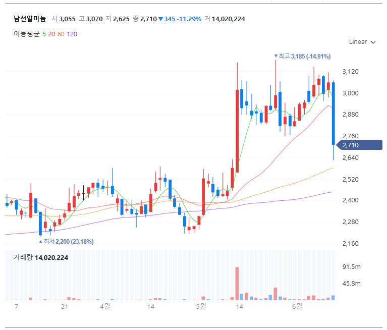 남선알미늄 차트 (출처:네이버 증권)
