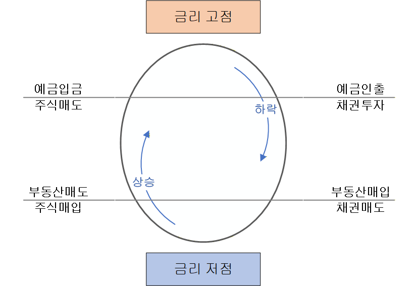 앙드레 코스톨라니의 달걀이론에 대해 설명하는 이미지입니다.