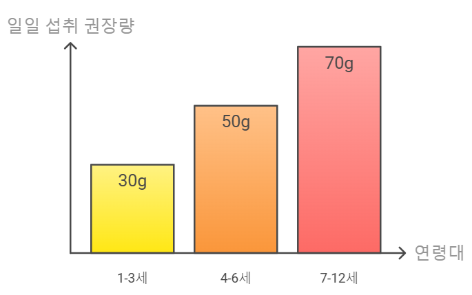 굴 일일 권장 섭취량