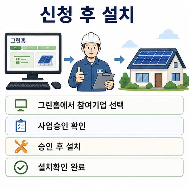 한국에너지공단 그린홈에서 참여기업을 선택하고 사업승인을 받은 뒤 태양광을 설치하는 신청 절차를 표현한 이미지
