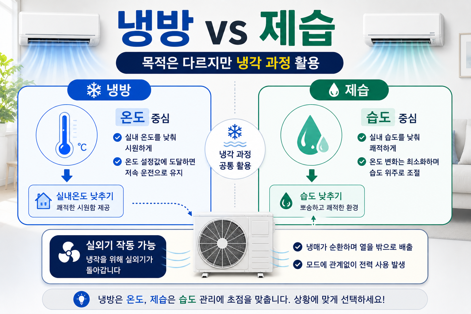 에어컨 냉방과 제습의 목적과 운전방식 차이를 비교한 인포그래픽