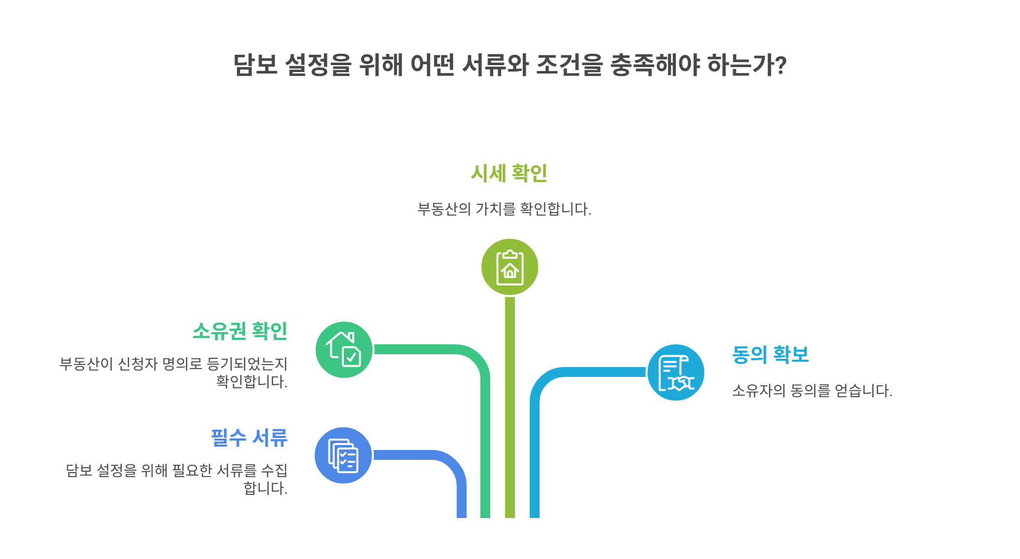 담보 설정 시 필요한 서류와 조건