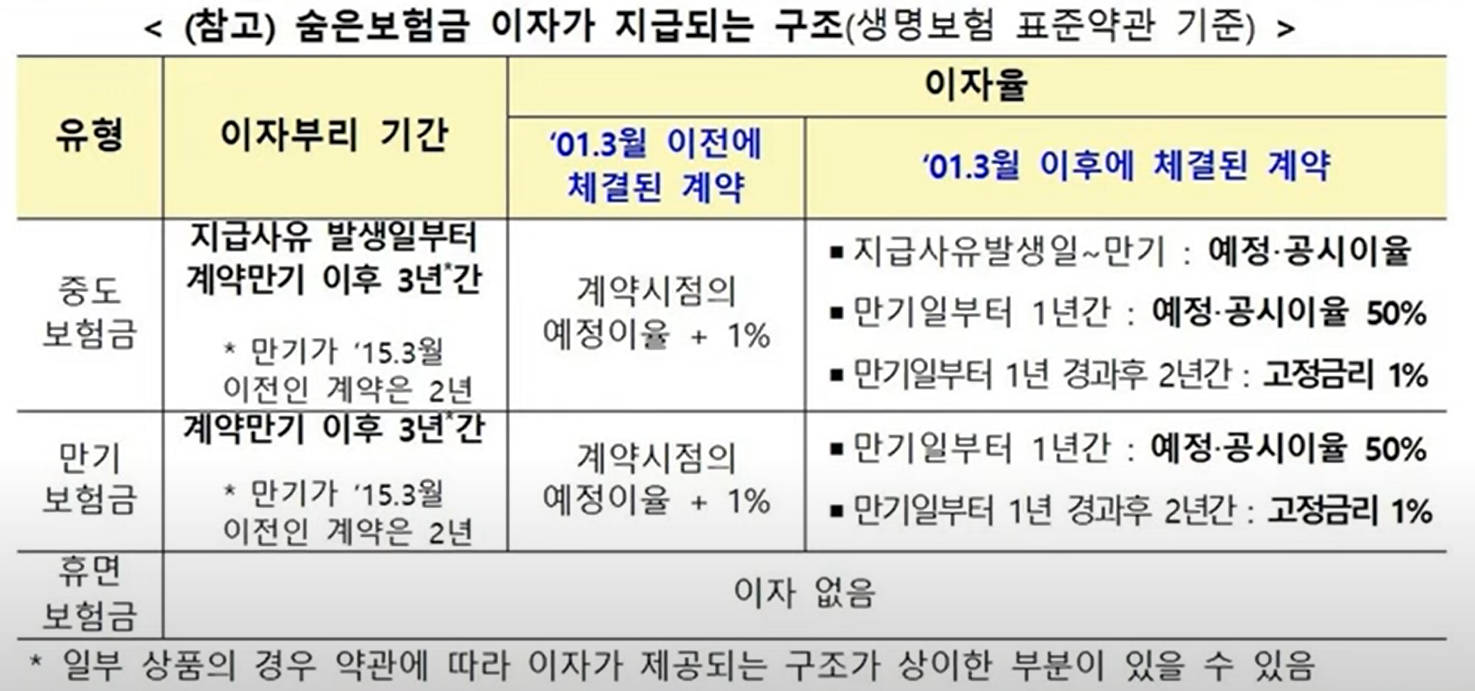 숨은보험금이자