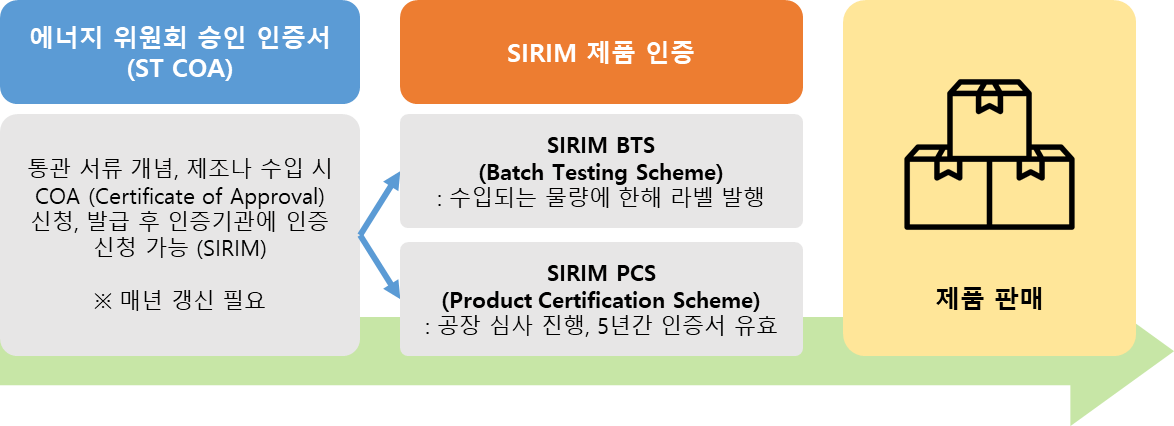 SIRIM 인증 절차
