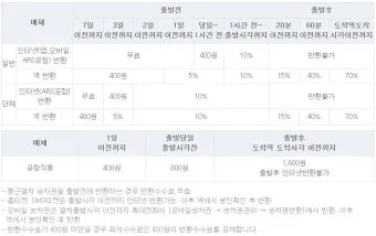 추석 기차표 환불 규정과 수수료 절약하는 방법_4