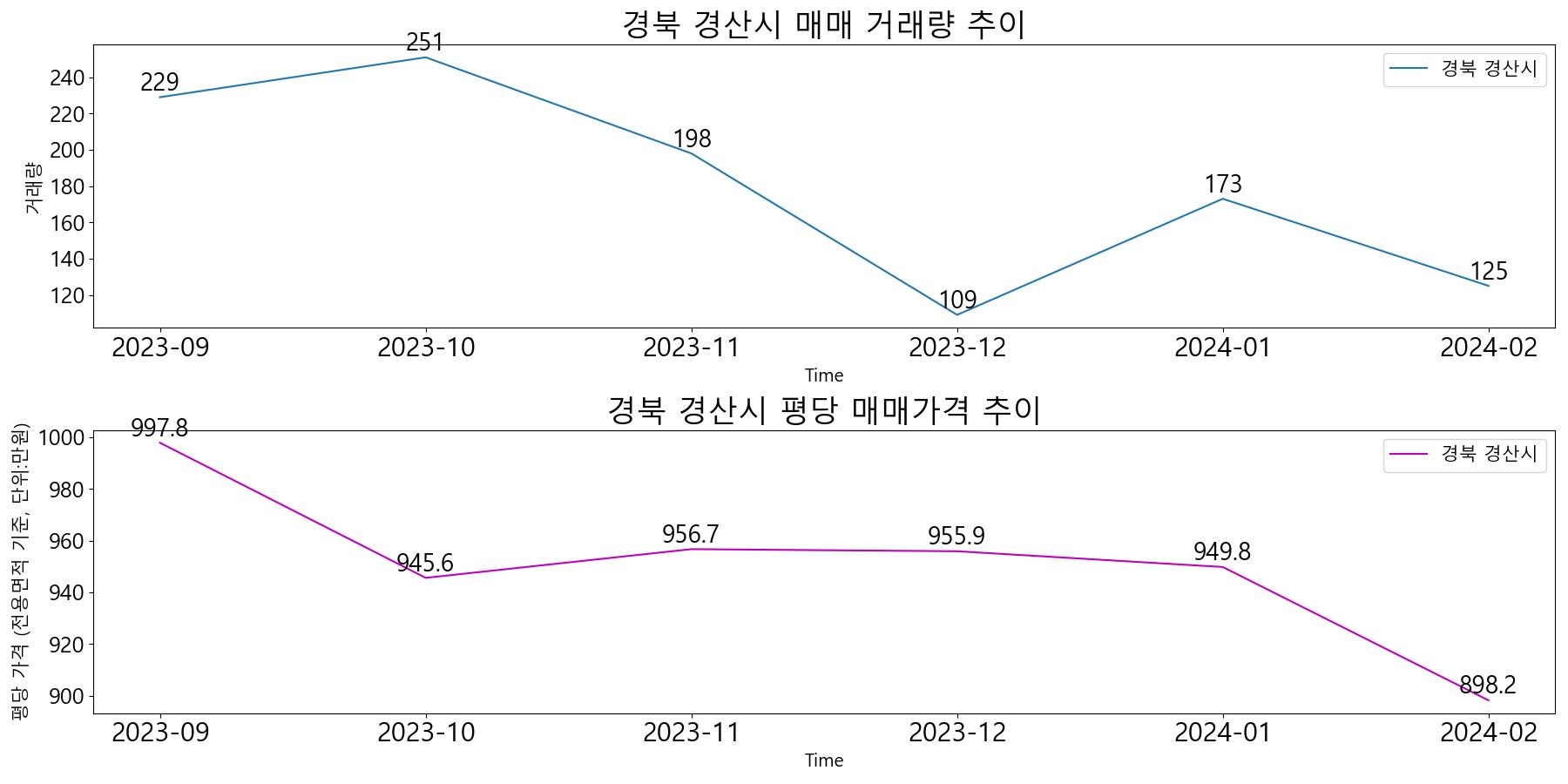 경북-경산시-매매-거래량-및-거래가격-변동-추이-최근6개월