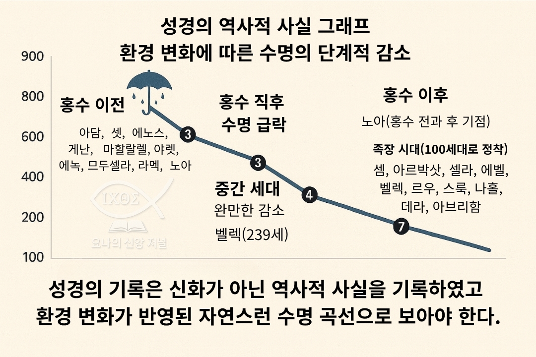 [창세기 인류 수명, 역사적 사실인가?] 홍수 이후 족장 시대까지 점진적으로 감소하는 성경 속 인류 수명의 역사적 기록을 선포한다. 성경에 기록된 인물들의 수명 변화 그래프를 통해 사실성을 나타낸다. 요나의 신앙 저널