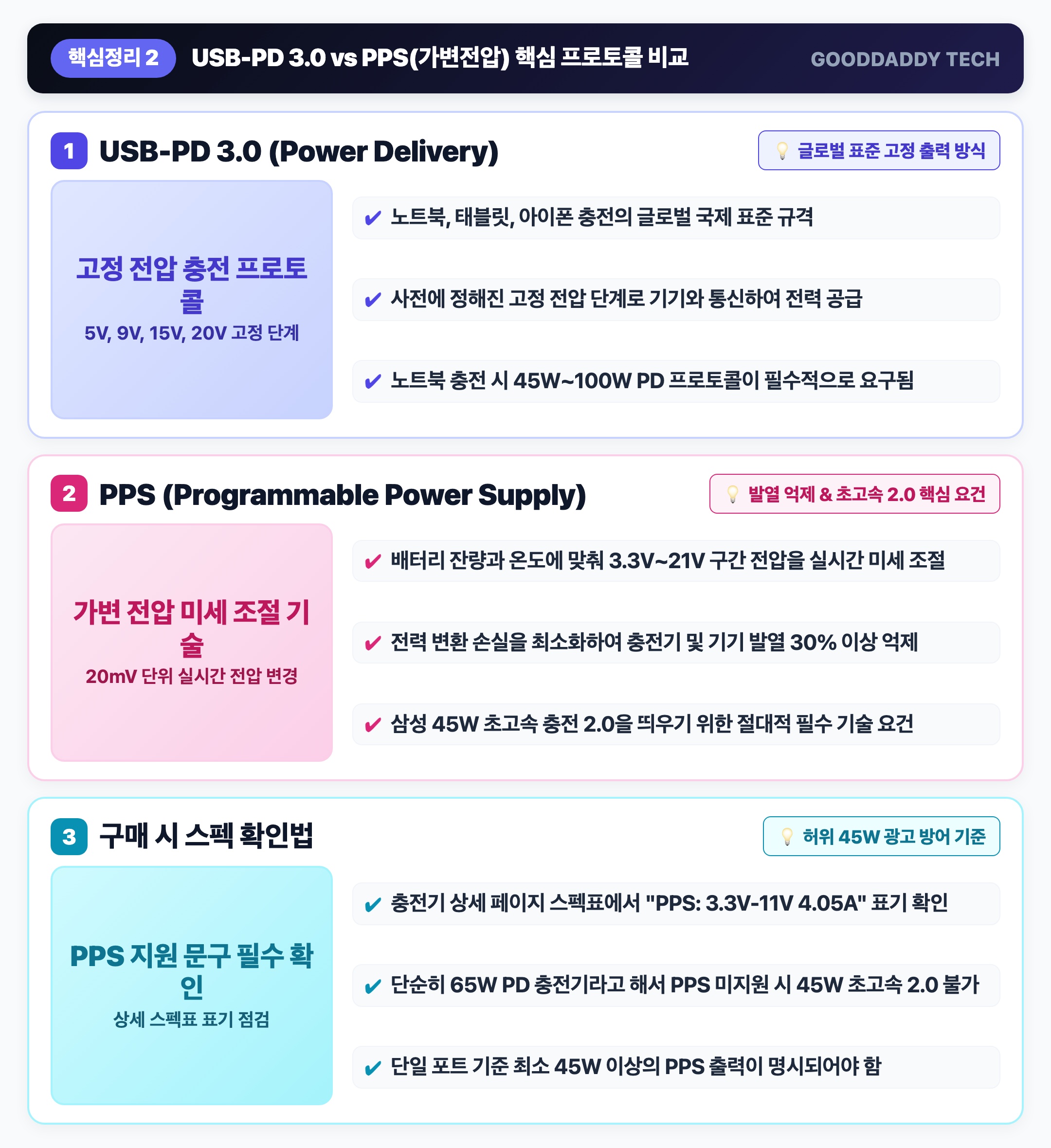 핵심 기술 왜 45W가 안 뜰까? USB-PD 3.0과 삼성 필수 규격 PPS가변전압 팩트체크 핵심 요약 인포그래픽