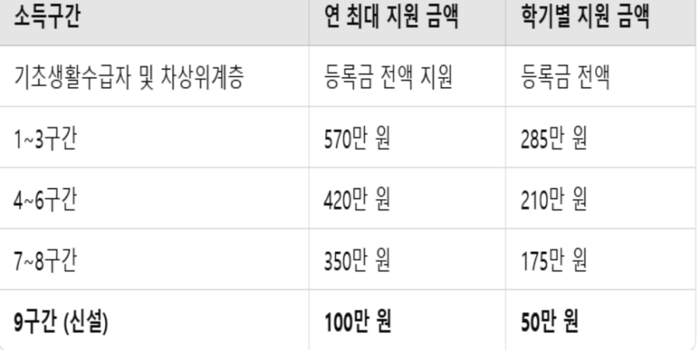국가장학금 9구간 지원금액