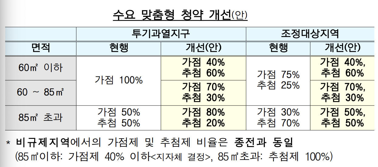 청약제도개편